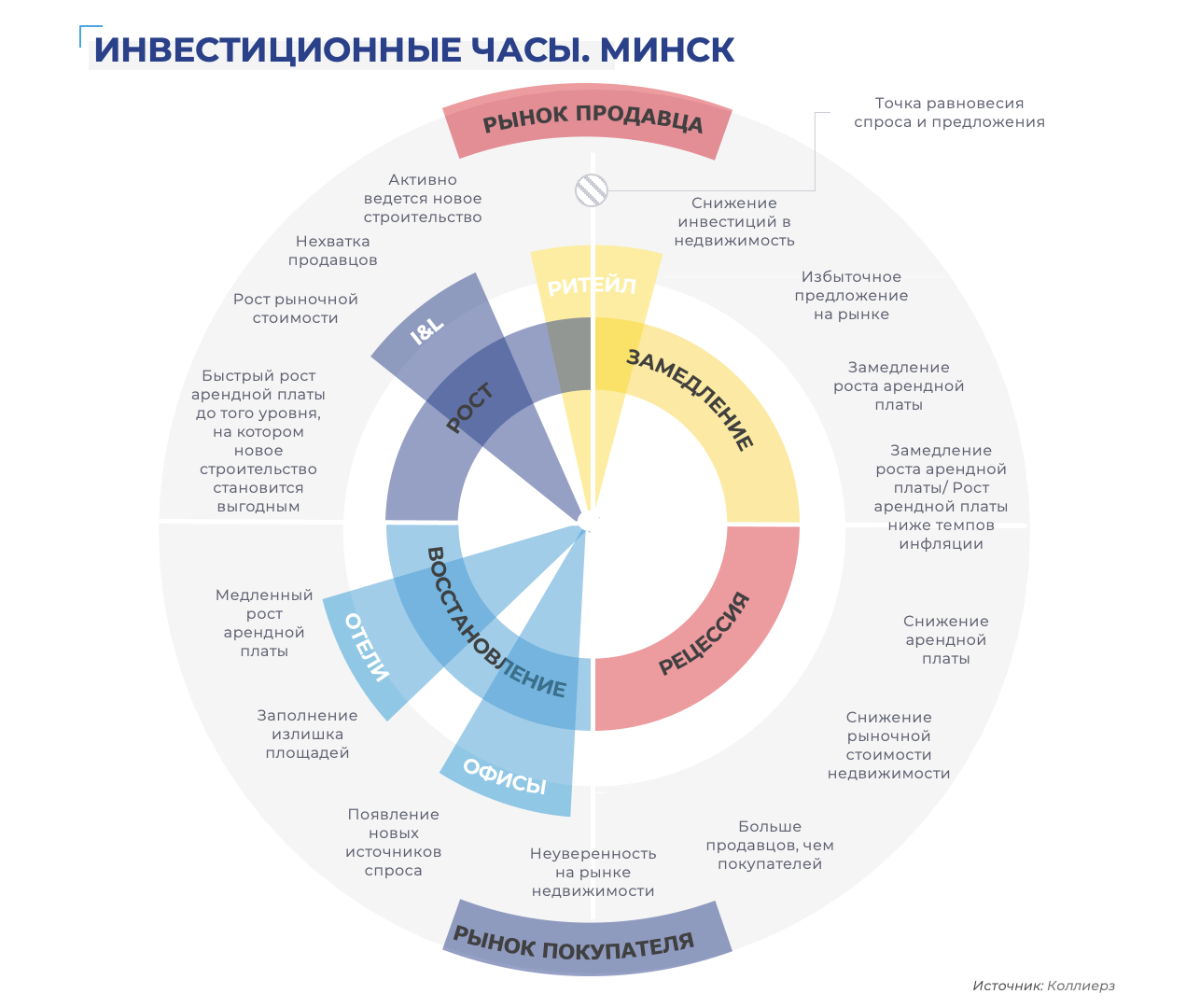 «В ближайшие 2 года лучше инвестировать в склады». Эксперты анализируют, в каких сегментах коммерческой недвижимости можно получить наибольшую отдачу