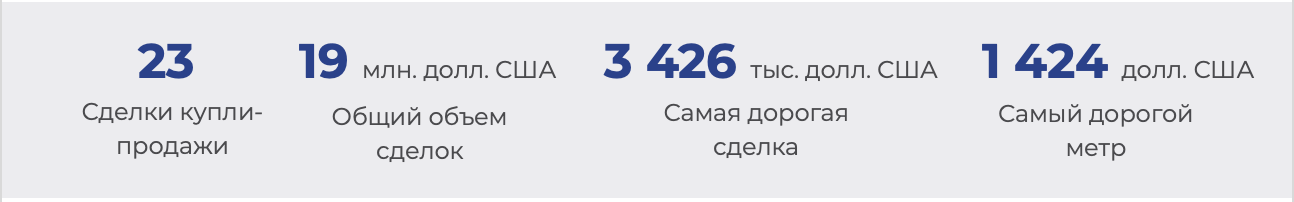 «В ближайшие 2 года лучше инвестировать в склады». Эксперты анализируют, в каких сегментах коммерческой недвижимости можно получить наибольшую отдачу