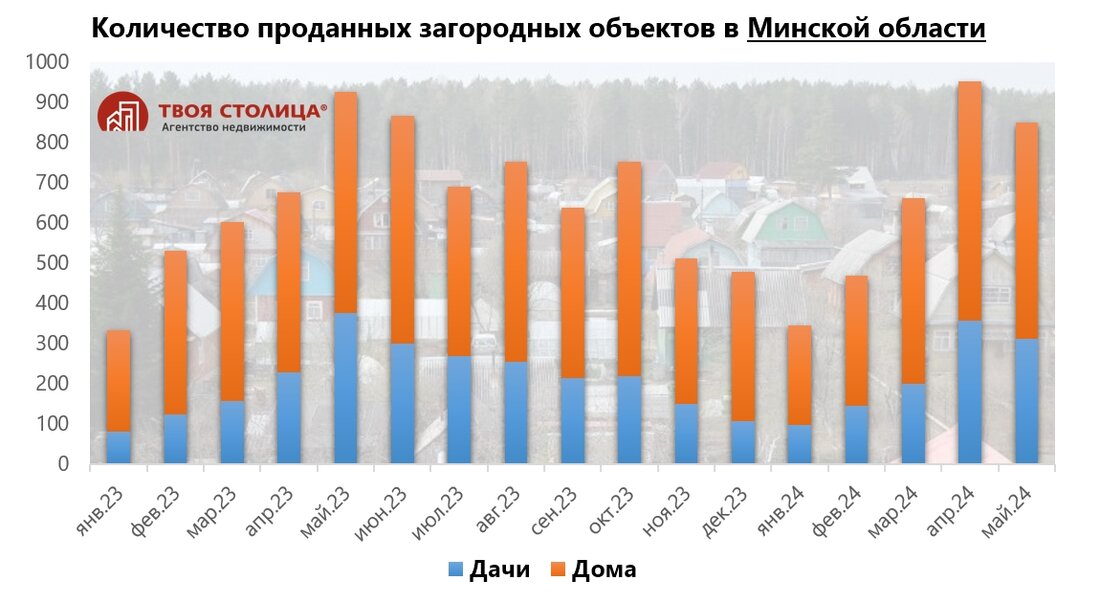 «Появился интерес даже к недостроям». Эксперты рассказали, что происходит с загородкой в начале лета