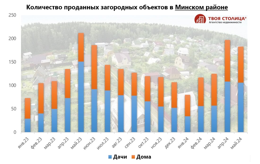 «Появился интерес даже к недостроям». Эксперты рассказали, что происходит с загородкой в начале лета