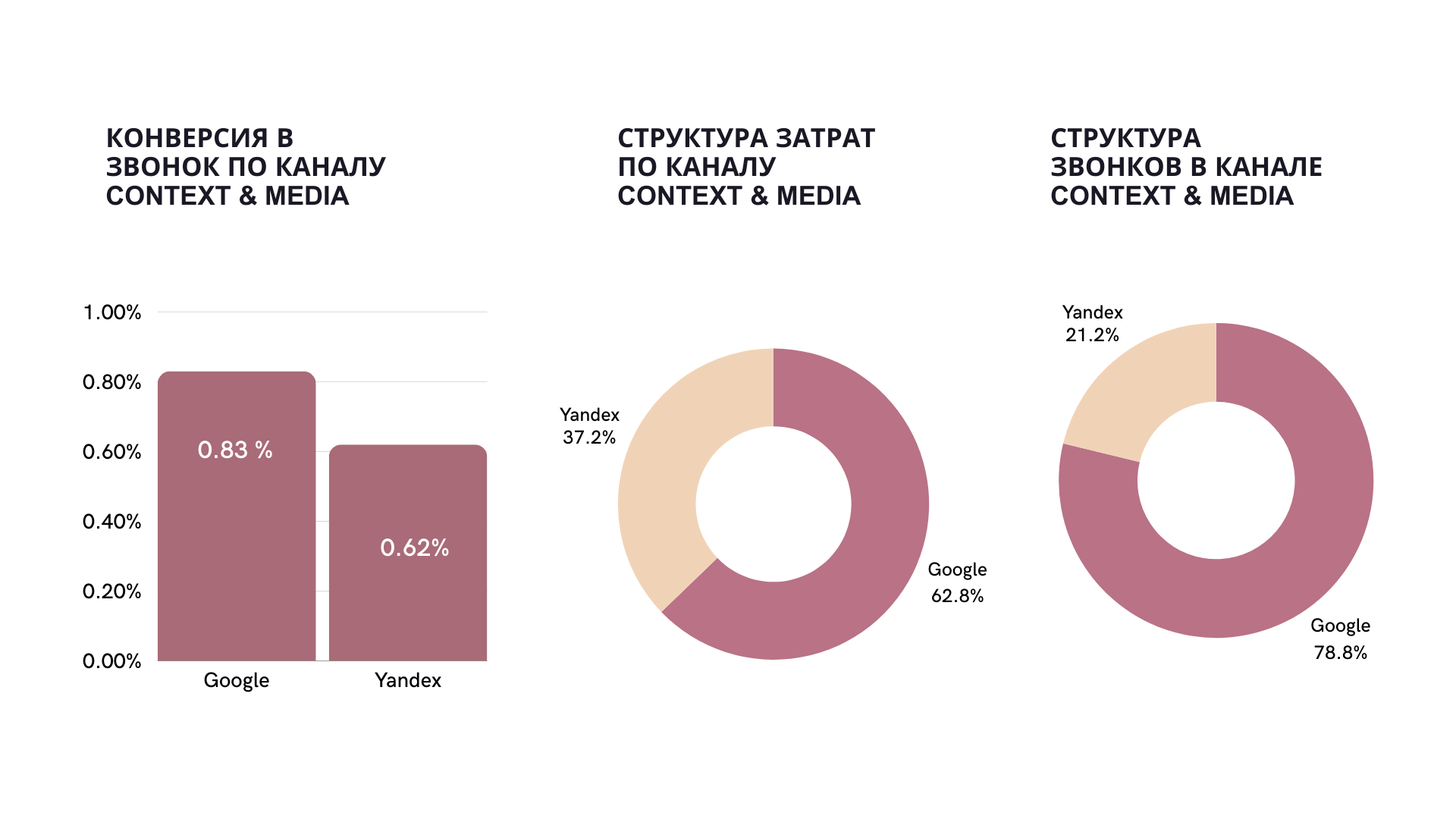 «Стоимость одного лида выросла за год на $ 7,6». Во сколько обходится звонок из рекламы для белорусского бизнеса в 2024 году