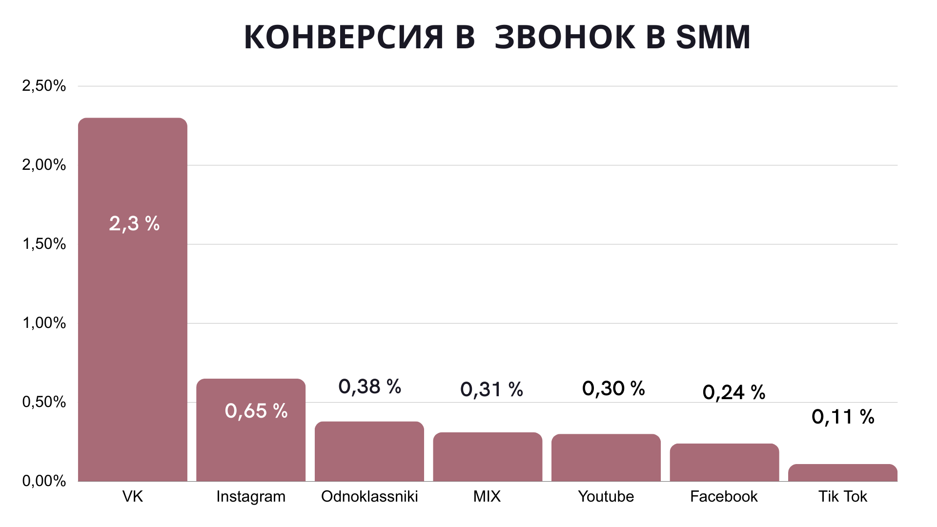 «Стоимость одного лида выросла за год на $ 7,6». Во сколько обходится звонок из рекламы для белорусского бизнеса в 2024 году