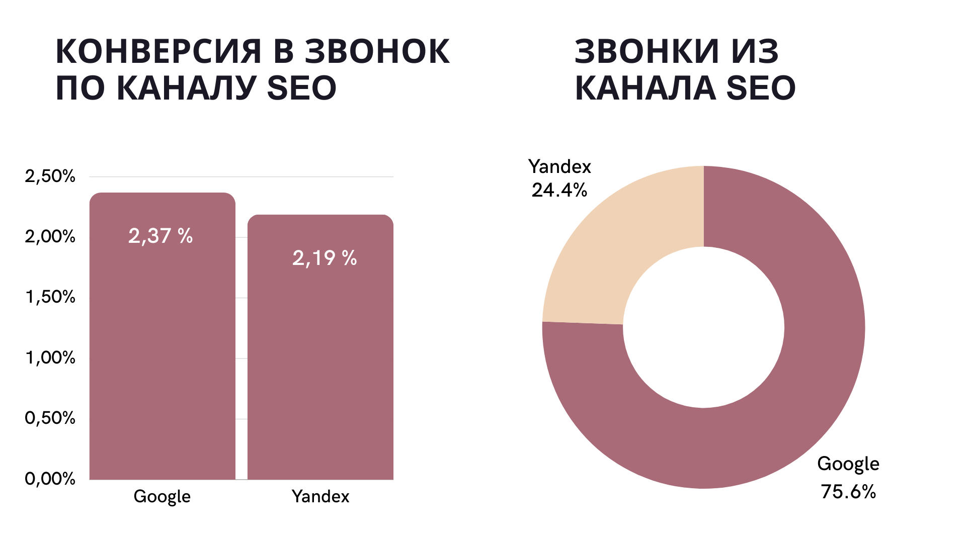«Стоимость одного лида выросла за год на $ 7,6». Во сколько обходится звонок из рекламы для белорусского бизнеса в 2024 году