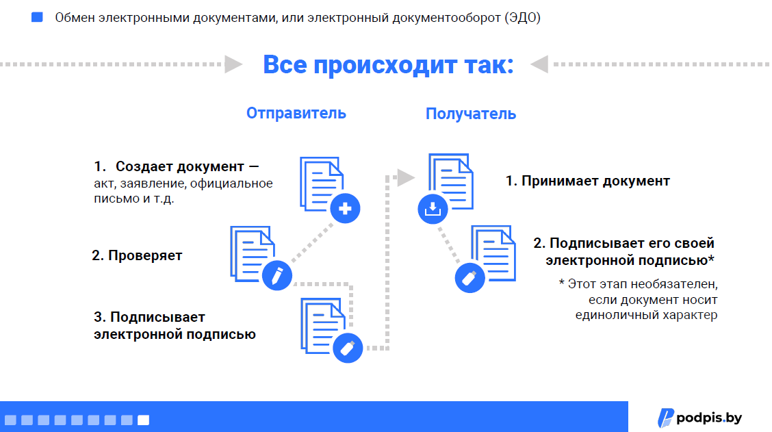 «Начинай с себя — и сотрудники подхватят инициативу». Как раз и навсегда перейти на электронный документооборот