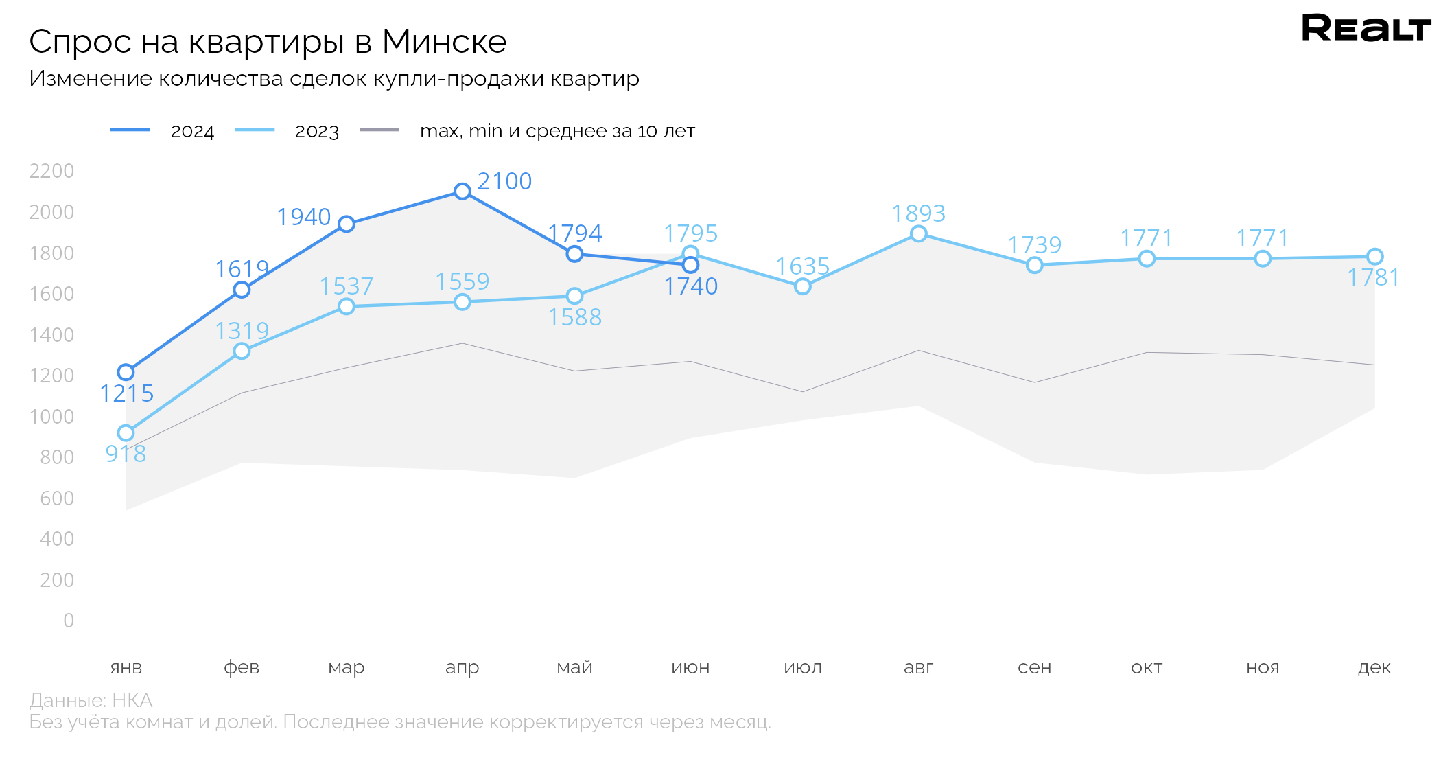 Цены на квартиры в Минске начали снижаться впервые за полгода. Аналитика на основе сделок