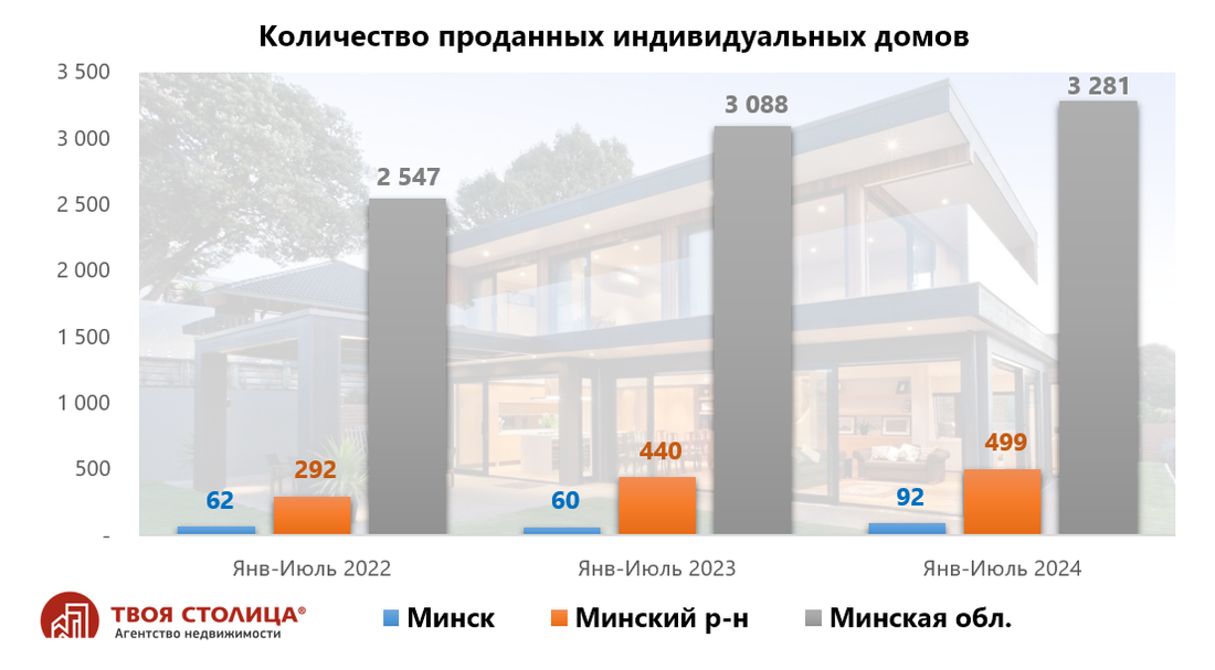 «На рынке нехватка домов до 100 тысяч долларов». Эксперты — о том, что происходит с загородкой