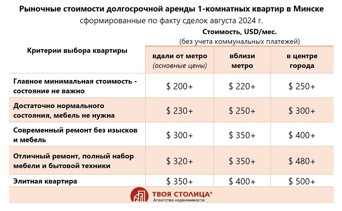 «Студенты уже не влияют на рынок». Эксперты рассказали, что происходит с арендой квартир