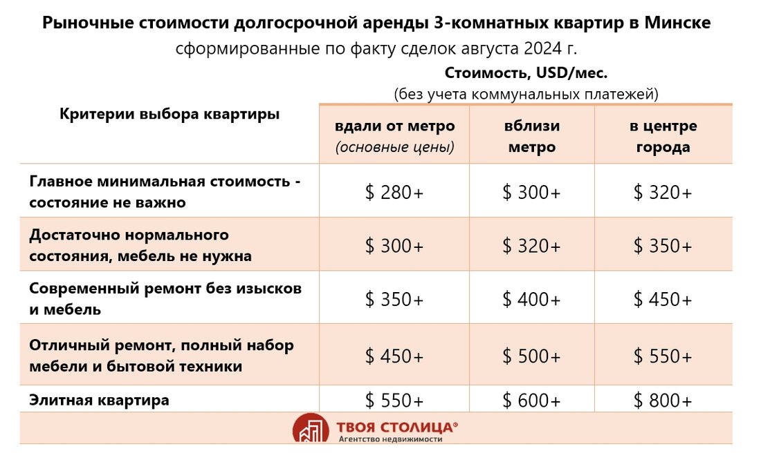 «Студенты уже не влияют на рынок». Эксперты рассказали, что происходит с арендой квартир
