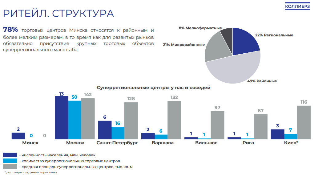 «Чтобы вернуться в нормальное состояние, может потребоваться 3−4 года». Что не так с рынком коммерческой недвижимости в Беларуси