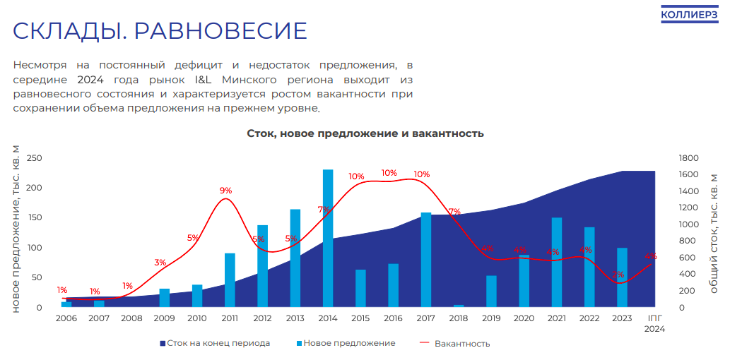 «Чтобы вернуться в нормальное состояние, может потребоваться 3−4 года». Что не так с рынком коммерческой недвижимости в Беларуси
