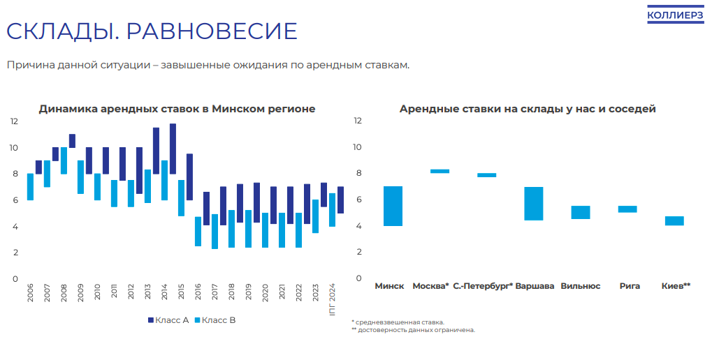 «Чтобы вернуться в нормальное состояние, может потребоваться 3−4 года». Что не так с рынком коммерческой недвижимости в Беларуси