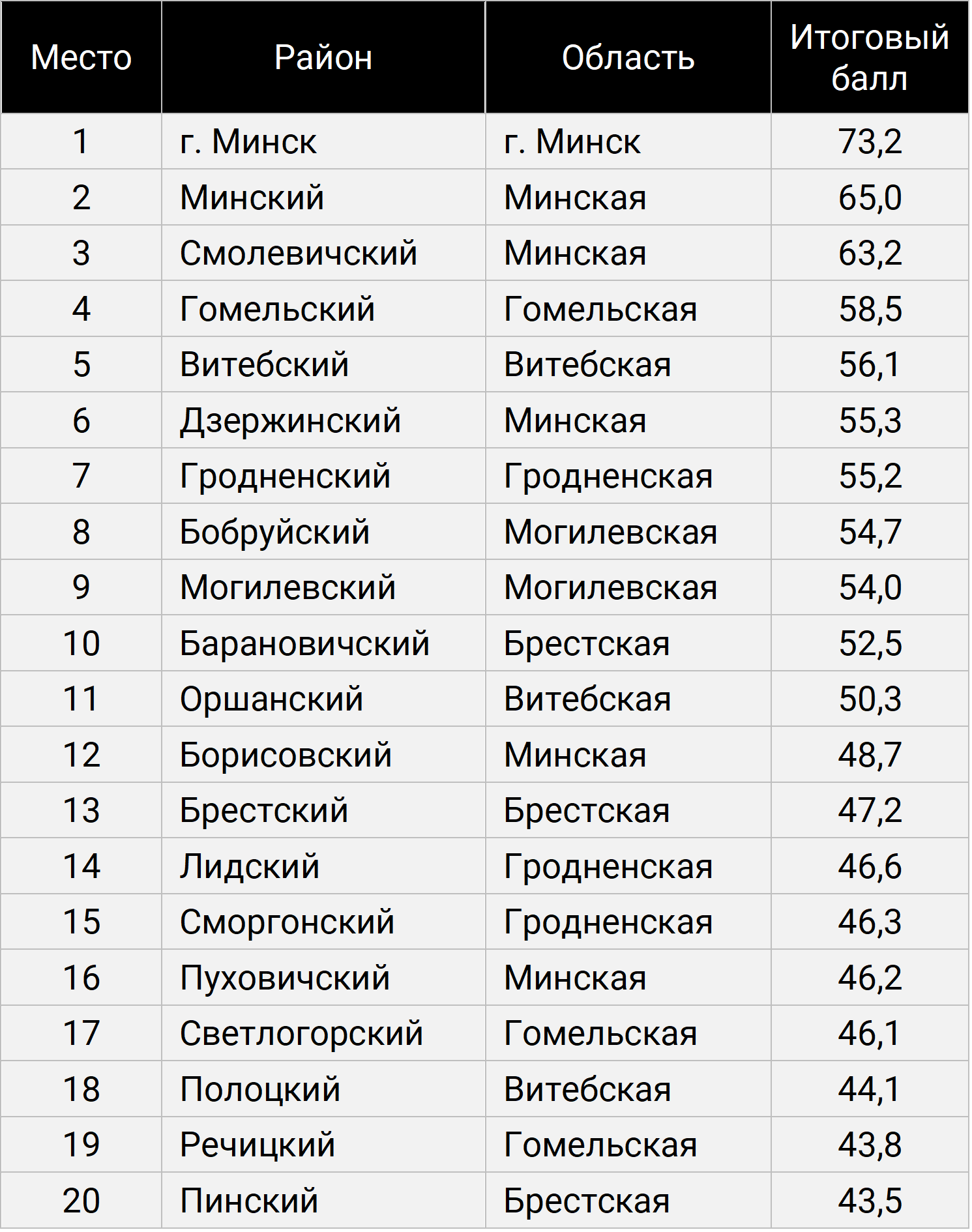 Минск, Смолевичи и Гомель? Какие города и районы Беларуси наиболее привлекательны для инвестиций