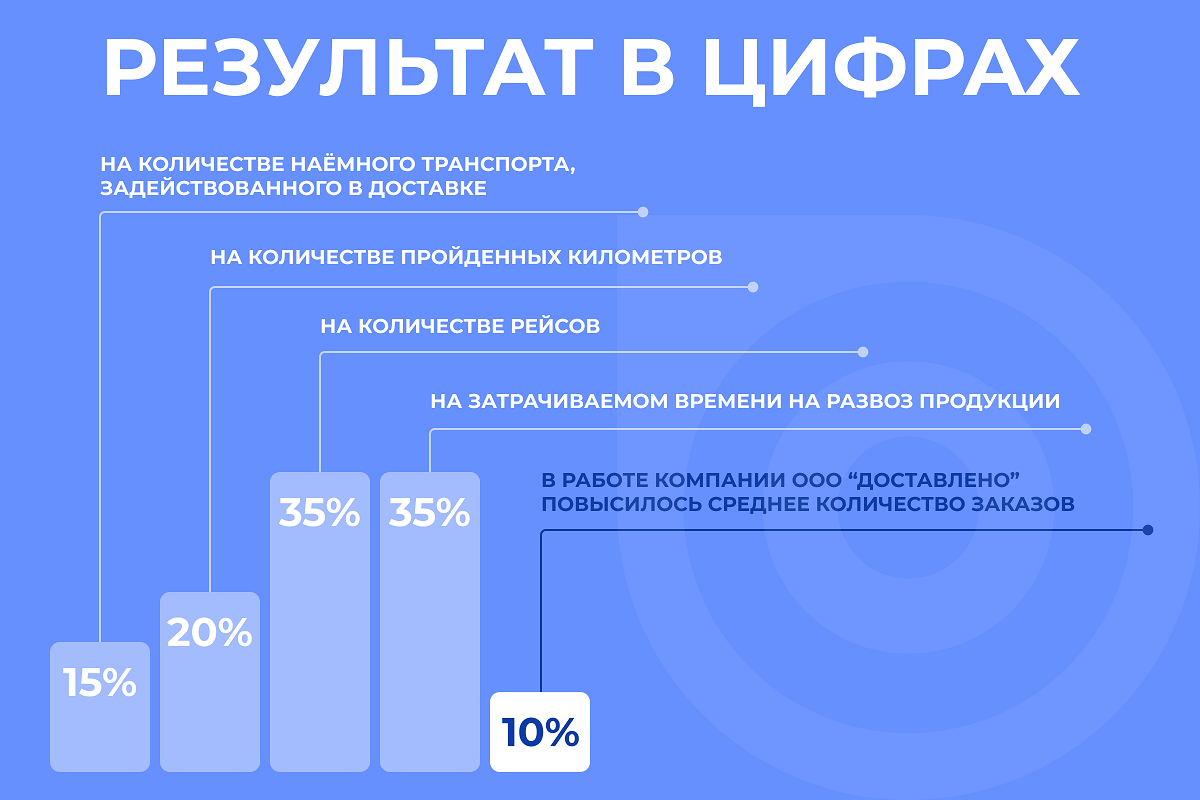 Как автоматизировать процессы в доставке? Разбираем кейс «Доставка24»