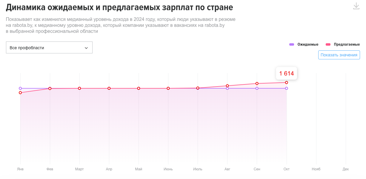 «Мы все ошибались». Как простые данные о сотрудниках помогли крупной компании остановить текучку кадров