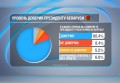 Соцопрос показал, сколько граждан Беларуси доверяют президенту