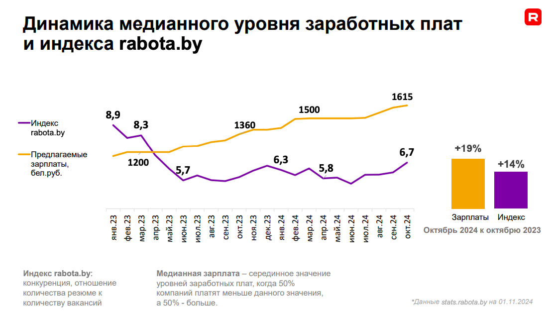 «Компании рекордно повышают зарплаты, а люди все равно хотят больше». Что происходит на рынке труда и как бизнесу выжить в условиях дефицита