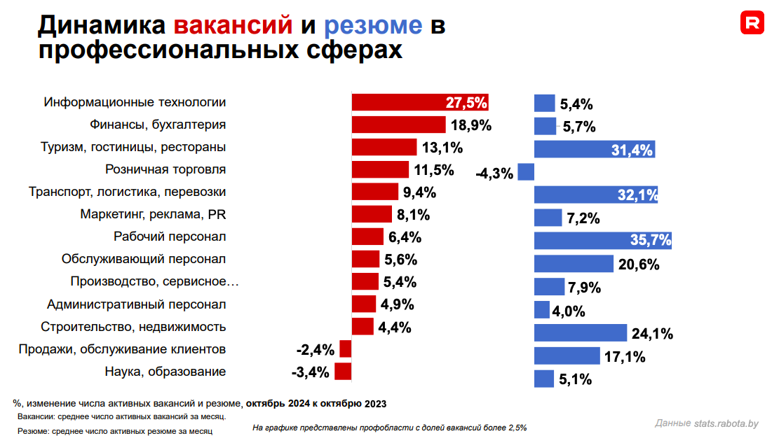 «Компании рекордно повышают зарплаты, а люди все равно хотят больше». Что происходит на рынке труда и как бизнесу выжить в условиях дефицита