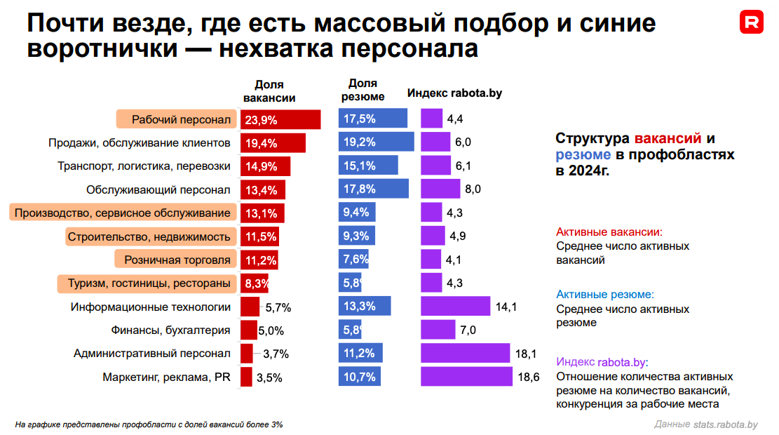 «Компании рекордно повышают зарплаты, а люди все равно хотят больше». Что происходит на рынке труда и как бизнесу выжить в условиях дефицита