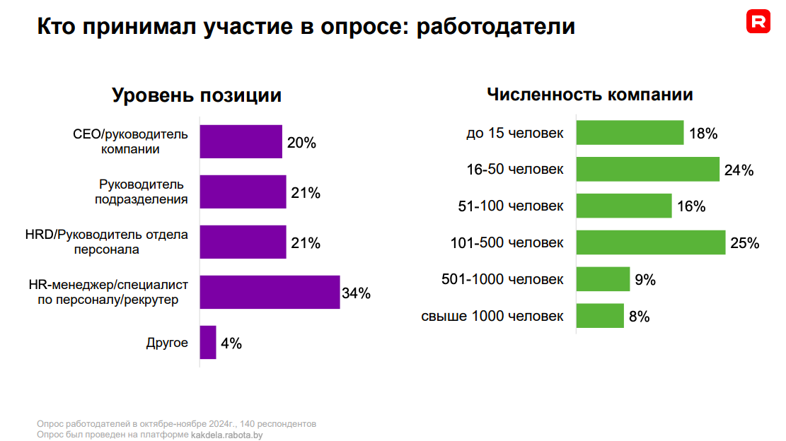 «Компании рекордно повышают зарплаты, а люди все равно хотят больше». Что происходит на рынке труда и как бизнесу выжить в условиях дефицита