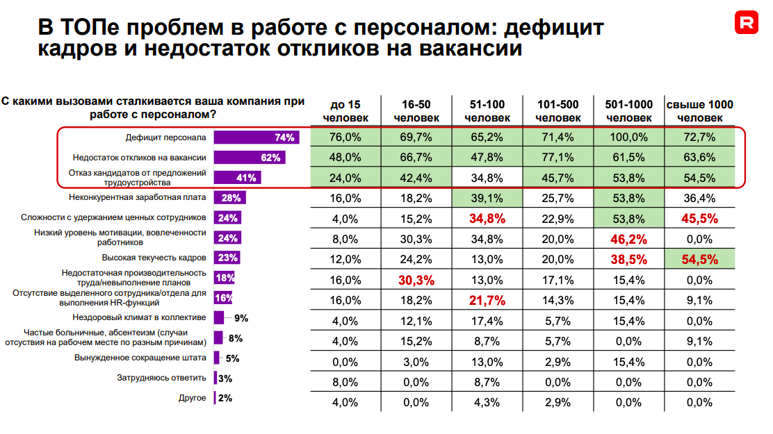 «Компании рекордно повышают зарплаты, а люди все равно хотят больше». Что происходит на рынке труда и как бизнесу выжить в условиях дефицита