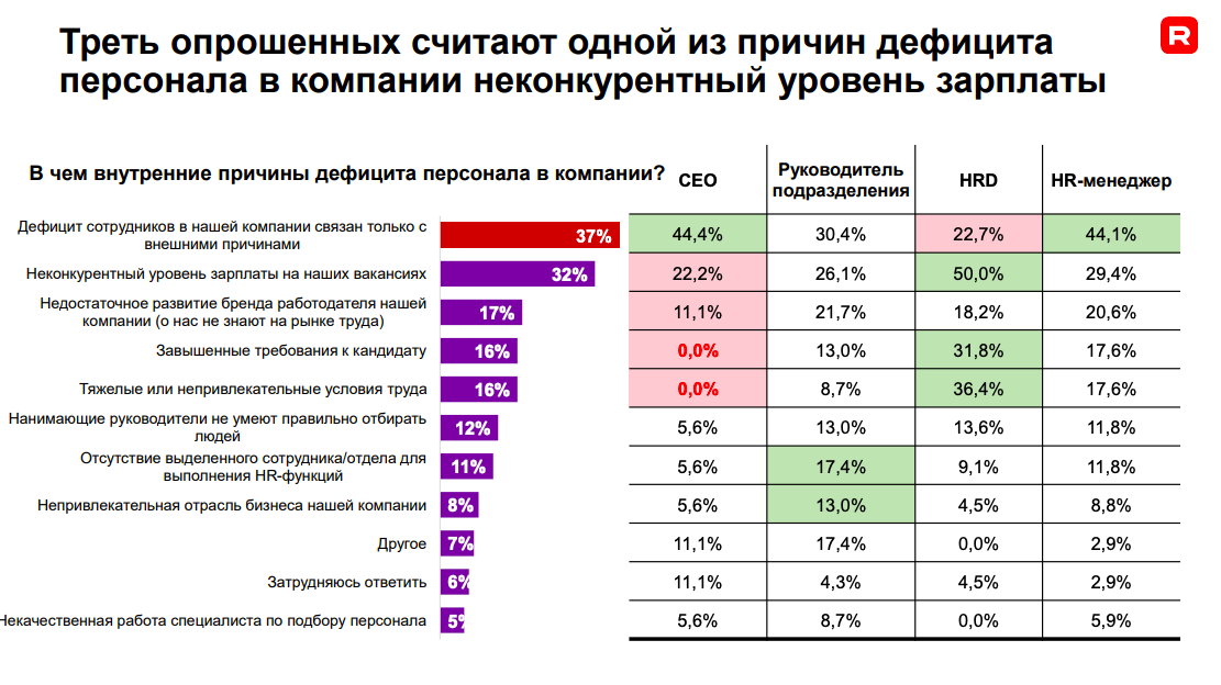 «Компании рекордно повышают зарплаты, а люди все равно хотят больше». Что происходит на рынке труда и как бизнесу выжить в условиях дефицита