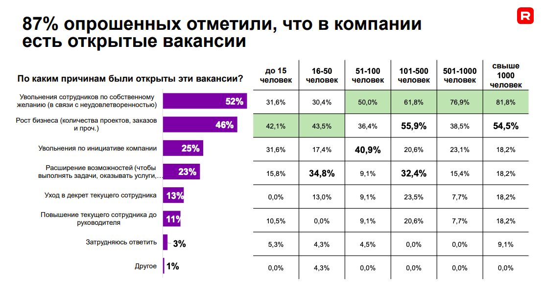 «Компании рекордно повышают зарплаты, а люди все равно хотят больше». Что происходит на рынке труда и как бизнесу выжить в условиях дефицита