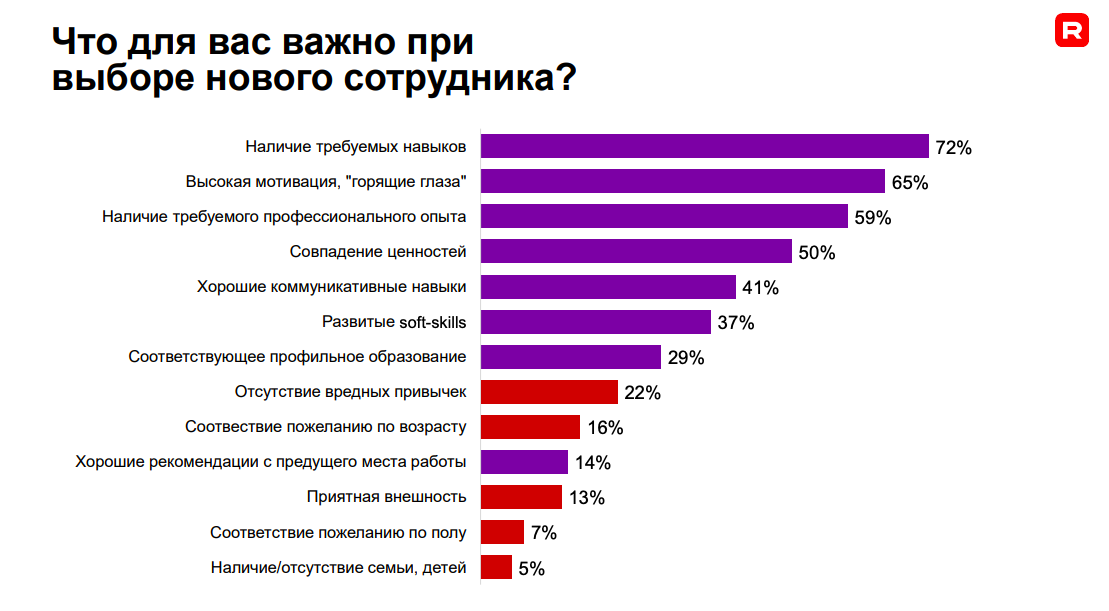 «Компании рекордно повышают зарплаты, а люди все равно хотят больше». Что происходит на рынке труда и как бизнесу выжить в условиях дефицита