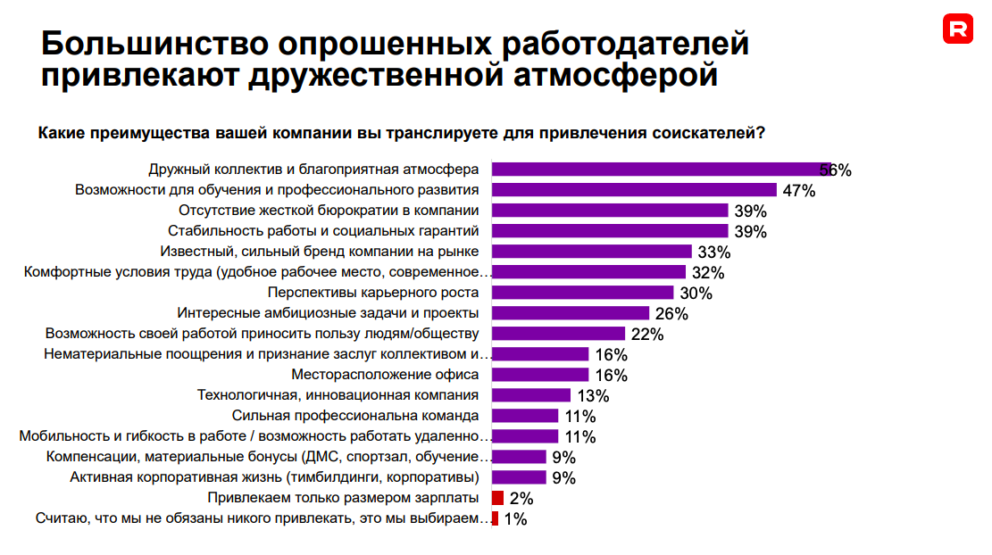 «Компании рекордно повышают зарплаты, а люди все равно хотят больше». Что происходит на рынке труда и как бизнесу выжить в условиях дефицита