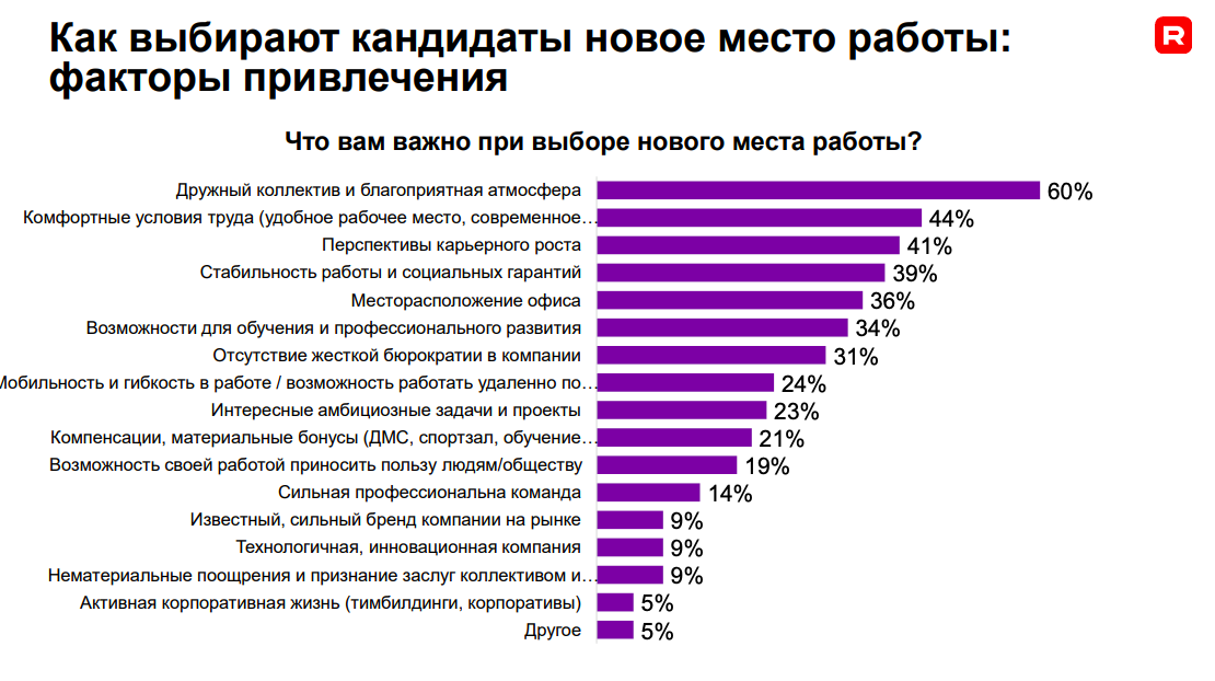 «Компании рекордно повышают зарплаты, а люди все равно хотят больше». Что происходит на рынке труда и как бизнесу выжить в условиях дефицита