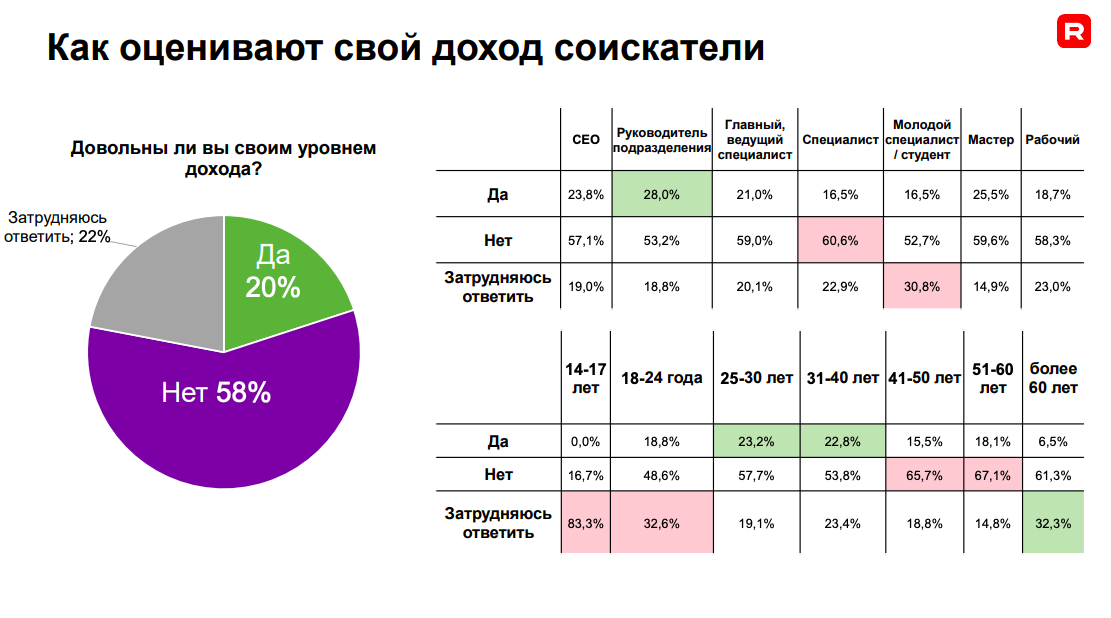 «Компании рекордно повышают зарплаты, а люди все равно хотят больше». Что происходит на рынке труда и как бизнесу выжить в условиях дефицита