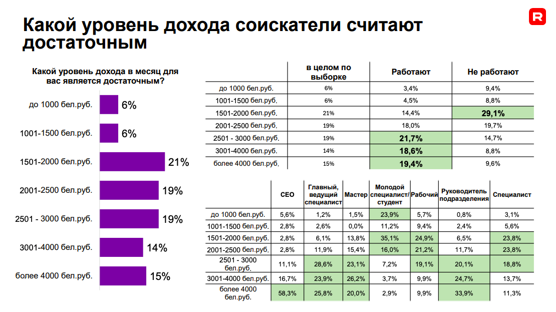 «Компании рекордно повышают зарплаты, а люди все равно хотят больше». Что происходит на рынке труда и как бизнесу выжить в условиях дефицита