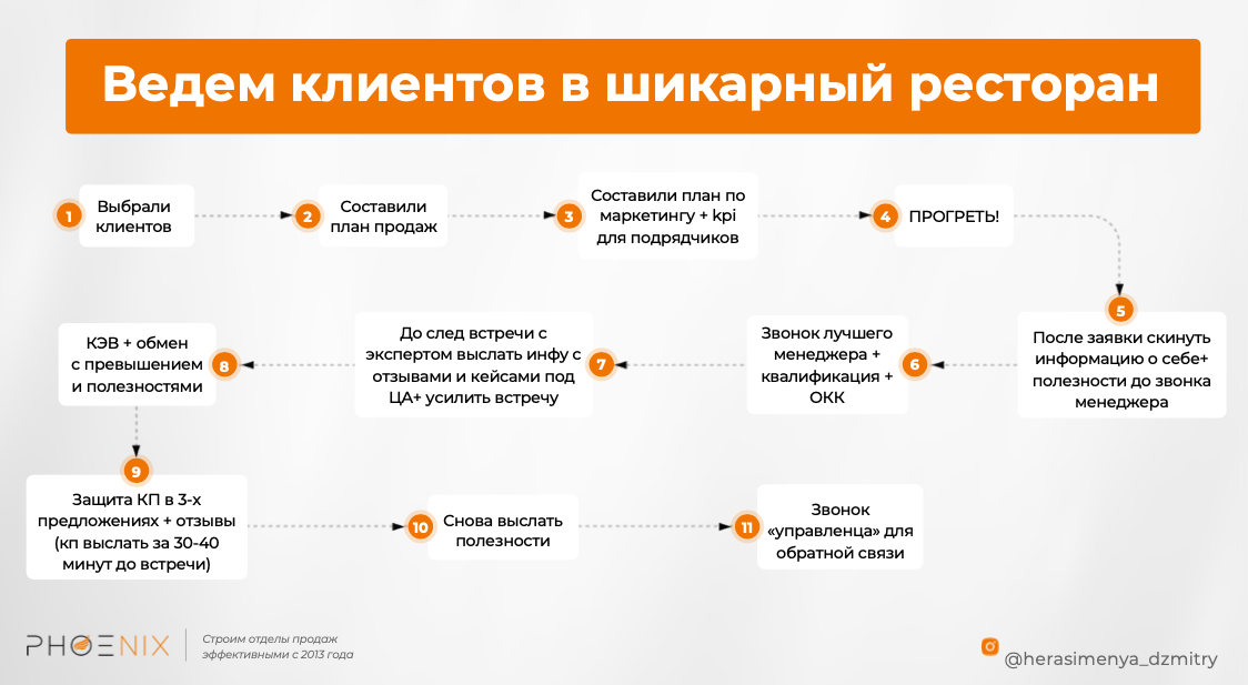 «Ваш сотрудник не должен думать». Как навести порядок в продажах и зарабатывать в разы больше