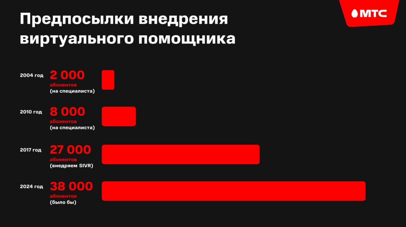 «Сначала разгрузили сотрудников контакт-центра, а теперь зарабатываем с его помощью миллионы рублей». Топ-менеджер МТС откровенно рассказал, как компания внедряла виртуального помощника, когда никто в это не верил