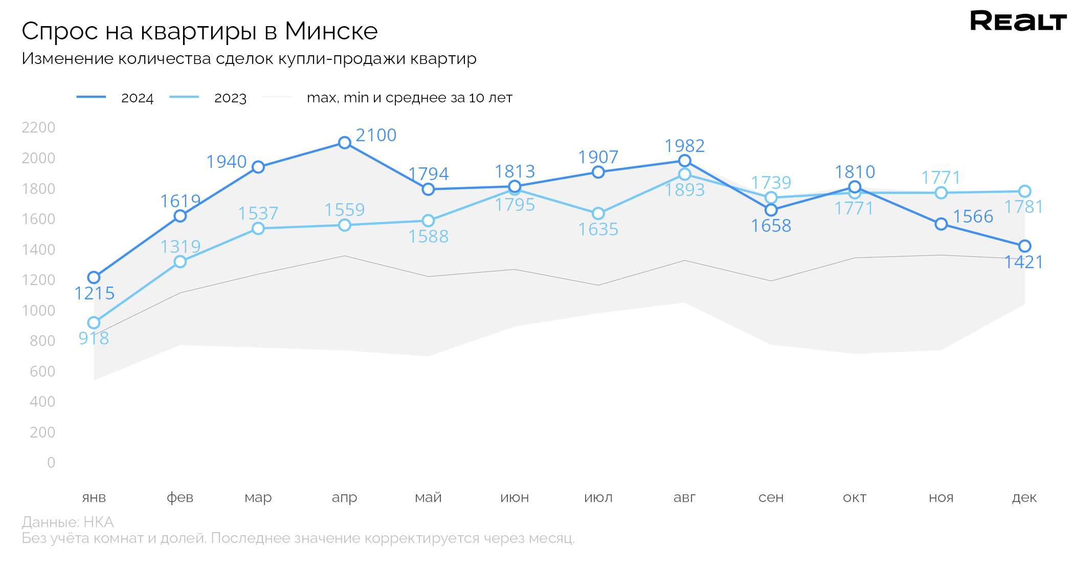 Спрос падает. А что случилось? Что происходит на рынке квартир (аналитика на основе сделок)
