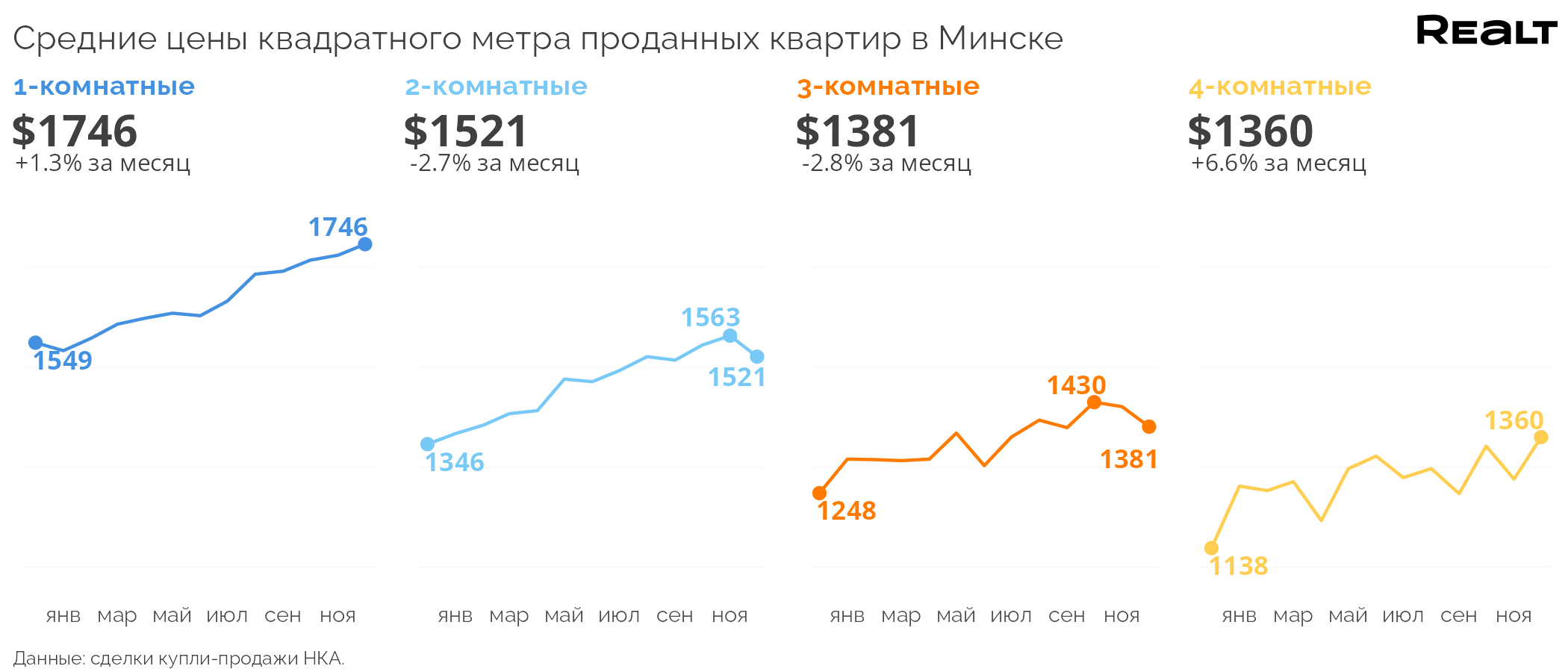 Спрос падает. А что случилось? Что происходит на рынке квартир (аналитика на основе сделок)