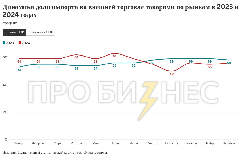 chart visualization