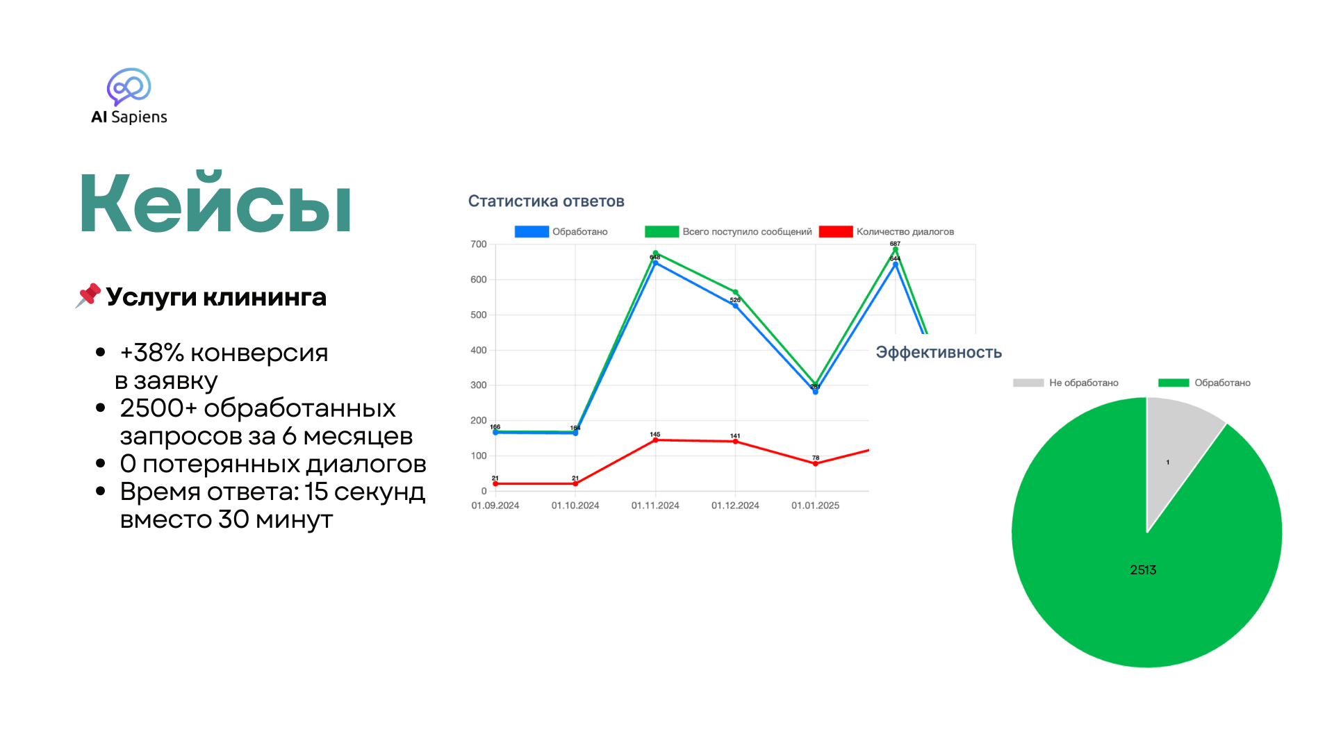 «Без ясной цели вы рискуете потратить деньги на красивую, но бесполезную игрушку». Почему внедрение ИИ в бизнес не может стоить дешево и не гарантирует рост выручки