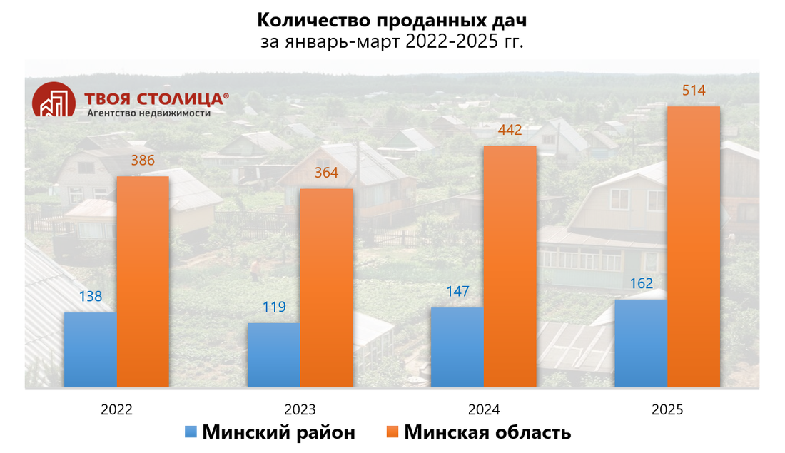 «Особенно популярны дачи стоимостью 15-25 тысяч долларов». Что происходит с загородкой накануне сезона?