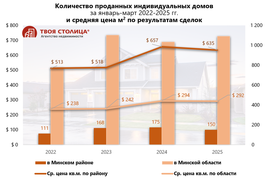 «Особенно популярны дачи стоимостью 15-25 тысяч долларов». Что происходит с загородкой накануне сезона?