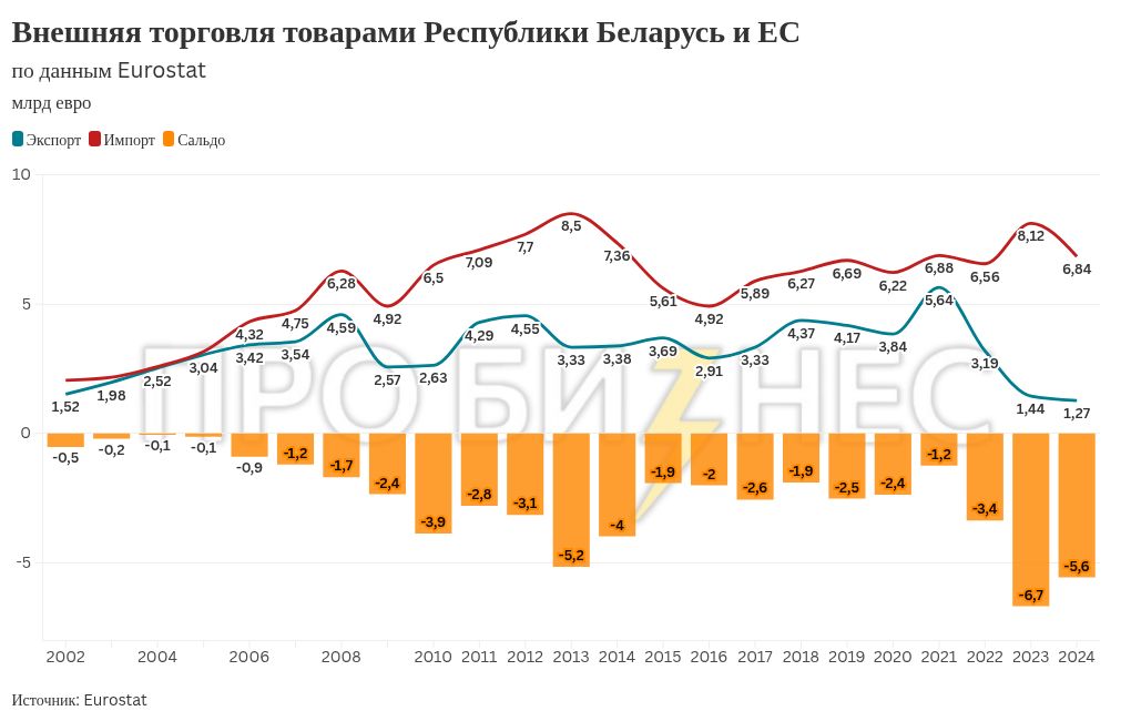 Авто и техника в обмен на промпродукцию и нефтепродукты: как Беларусь и ЕС торгоют в период турбулентности