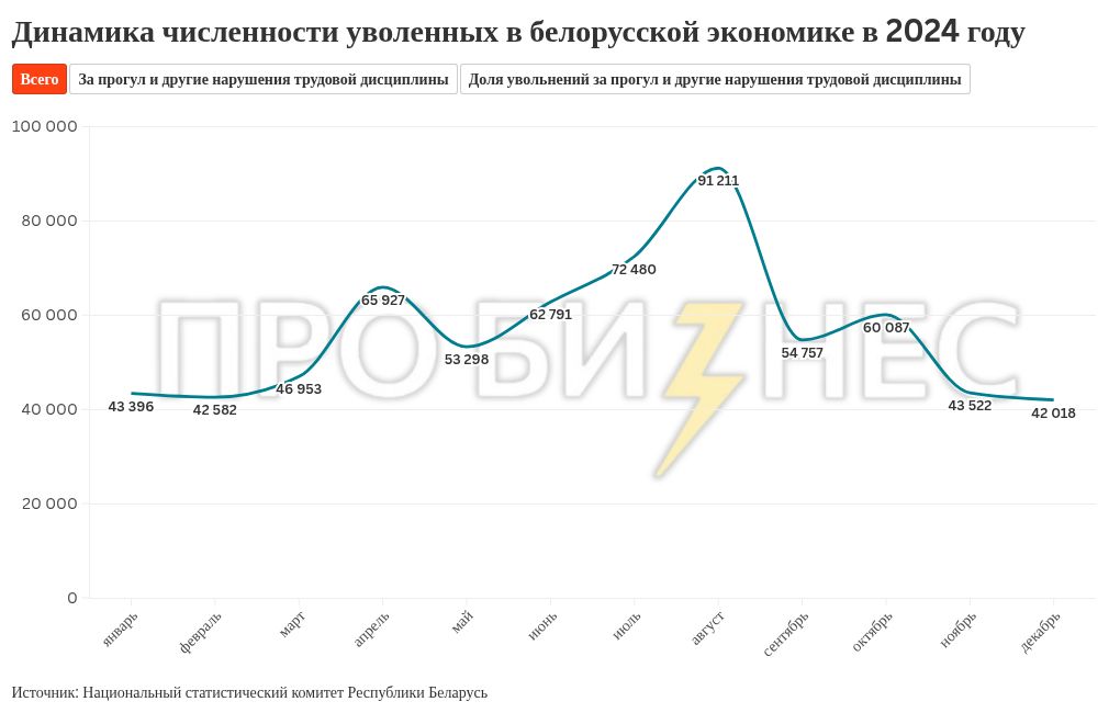 Почти каждый 10-й уволен «по статье»: где в Беларуси самая плохая трудовая дисциплина и почему это важно знать бизнесу