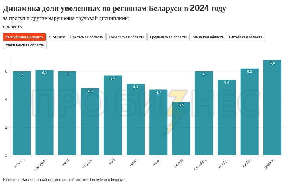 Почти каждый 10-й уволен «по статье»: где в Беларуси самая плохая трудовая дисциплина и почему это важно знать бизнесу