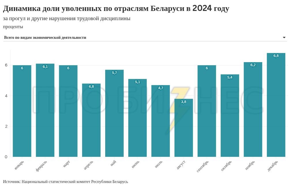 Почти каждый 10-й уволен «по статье»: где в Беларуси самая плохая трудовая дисциплина и почему это важно знать бизнесу