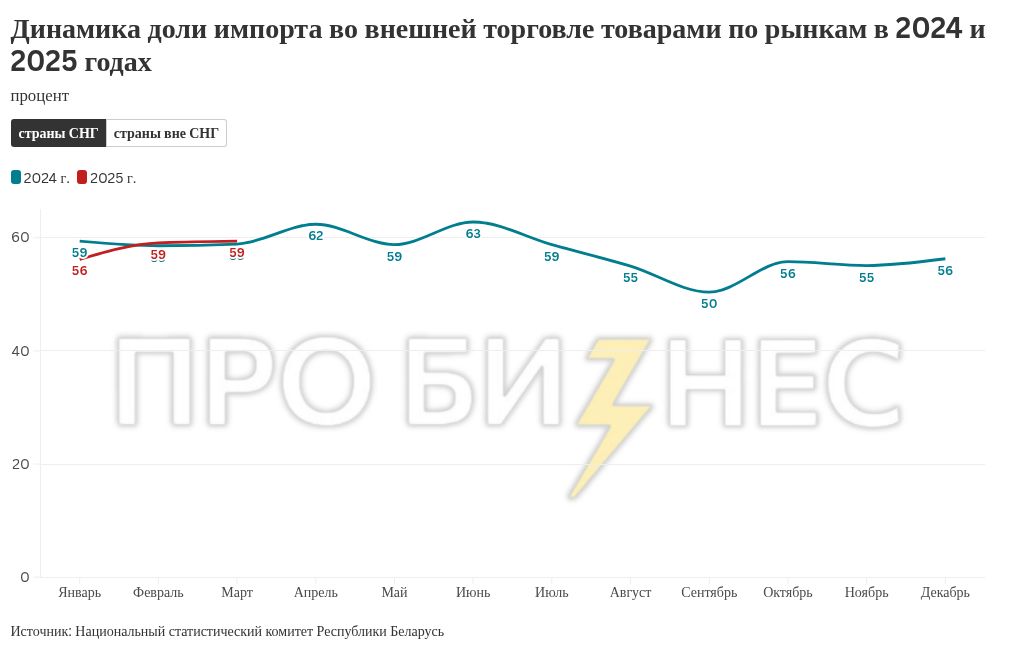 chart visualization