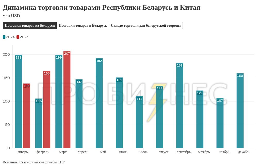 chart visualization