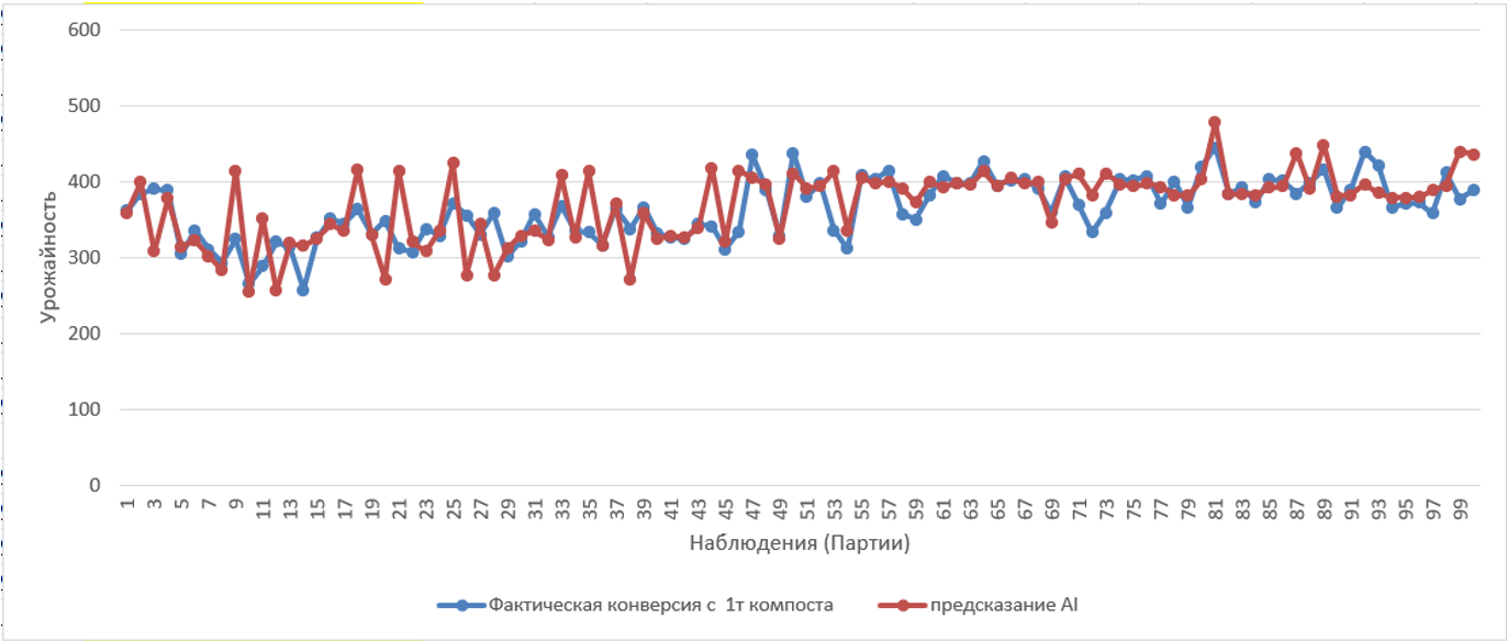 «Урожайность увеличилась на 13%». Как ИИ научили выращивать грибы в Беларуси