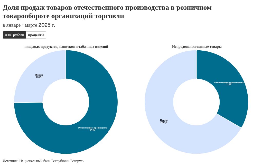chart visualization