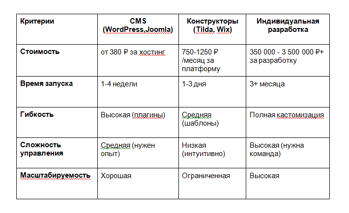 Как создать сайт для бизнеса с нуля