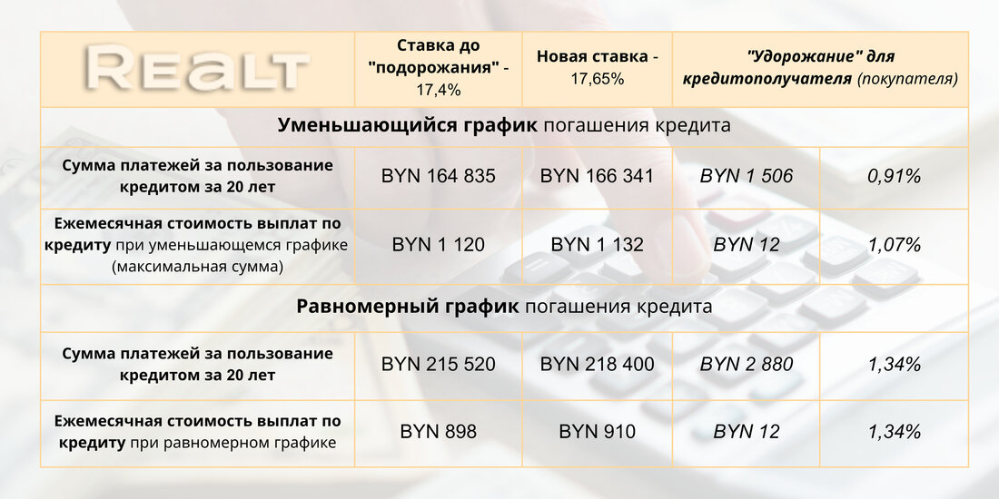 Ставка рефинансирования выросла. Считаем, насколько теперь подорожает квартира в кредит