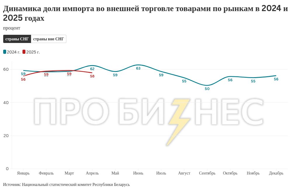 chart visualization